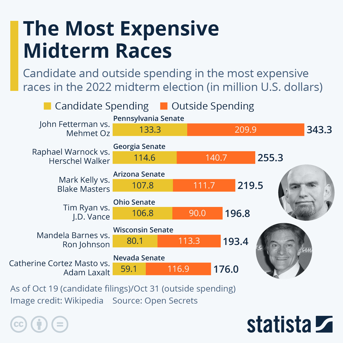 Chart: The Most Expensive Midterm Races | Statista