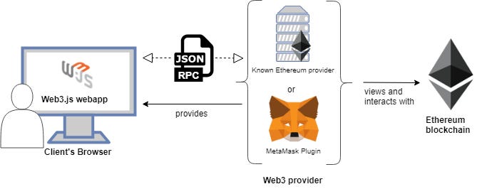 End-users rely upon RPC Providers