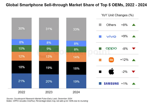 Counterpoint: Xiaomi Surpasses Apple and Samsung in Growth Rate