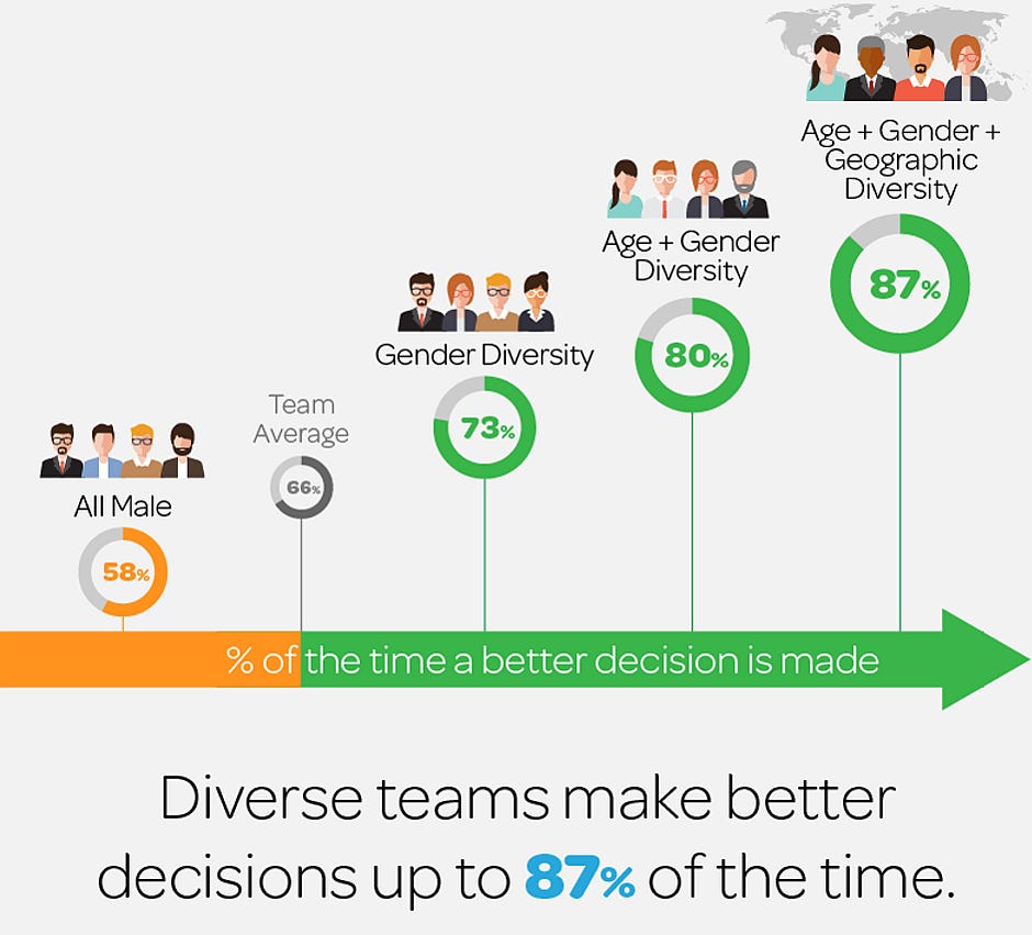 Inclusion and diversity found to lead to better decision-making – RealKM