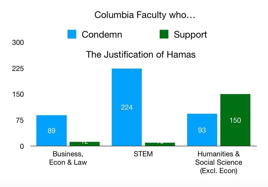 Na obrázku môže byť text, v ktorom sa píše „300 Columbia Faculty who... Condemn 225 Support The Justification of Hamas 150 75 224 89 150 93 Business, Econ & Law STEM Humanities & Social Science (Excl. Econ)“
