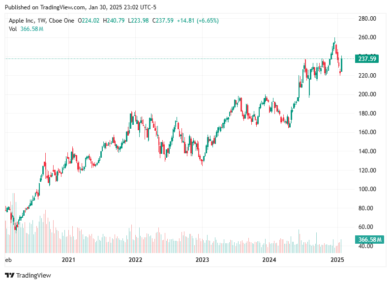 TradingView chart