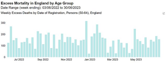 Separate data from the Office for Health Improvement and Disparities (OHID) shows that, in the year to June, 15 per cent more 50 to 64-year-olds died than expected. There were 64,268 deaths among the group, compared to the 55,861 expected — meaning there were an extra 8,407 fatalities in a year, or around 700 per month