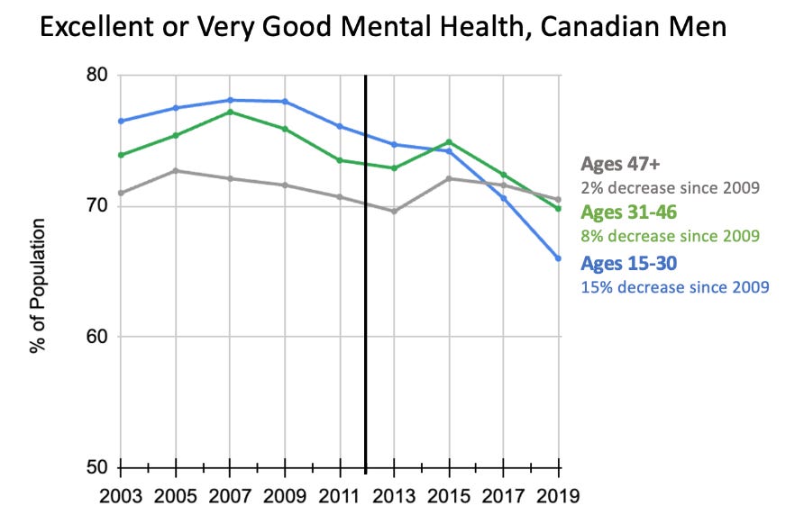 Excellent or very good mental health, Canadian males. Canadian Community Health Survey (2003-2019). Largest decrease for men, 15-30.