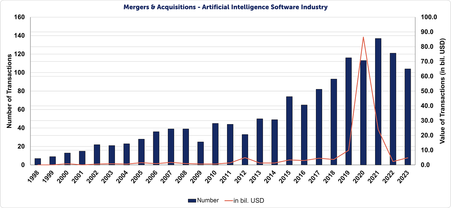 M&A Activity in the AI Software Industry