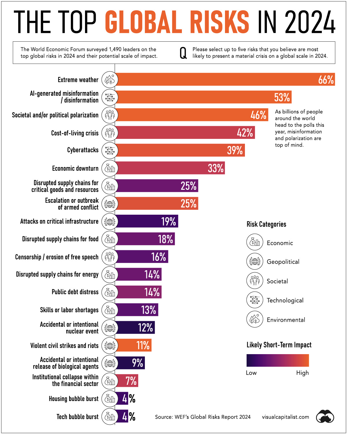 top global risks 2024 from the world economic forum