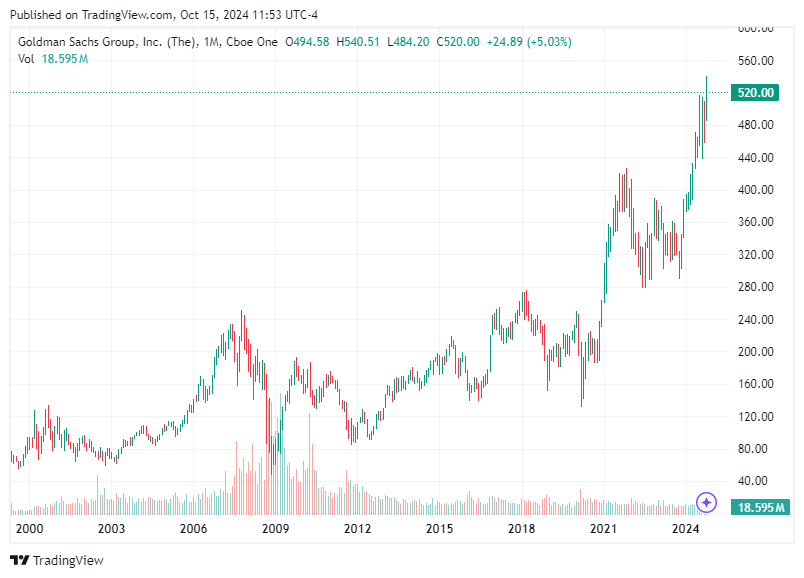 TradingView chart