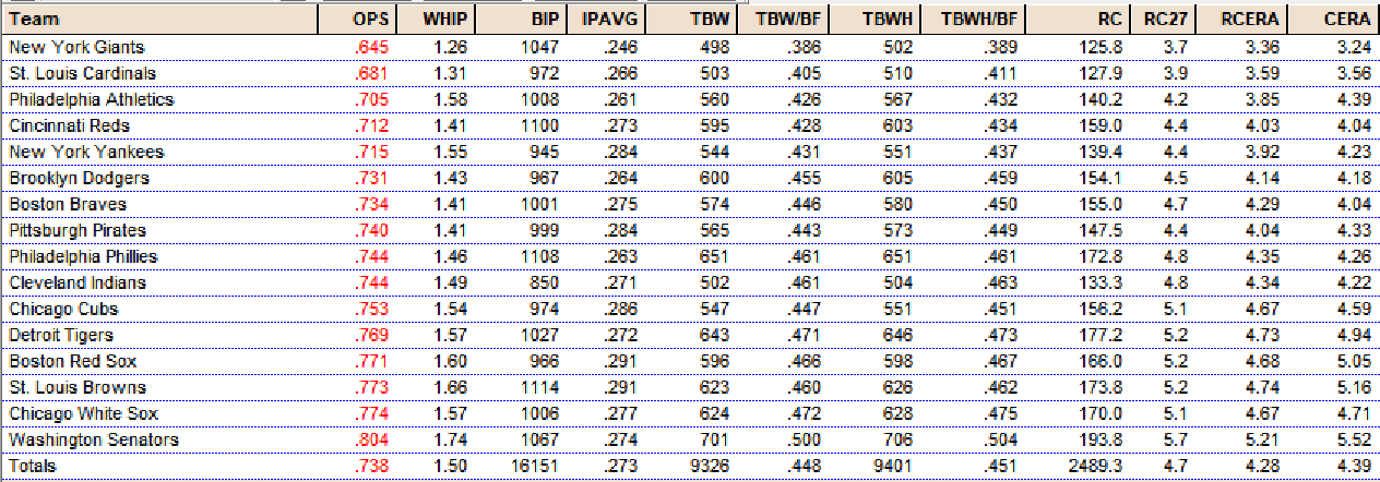 Diamond Mind Baseball Team Statistics