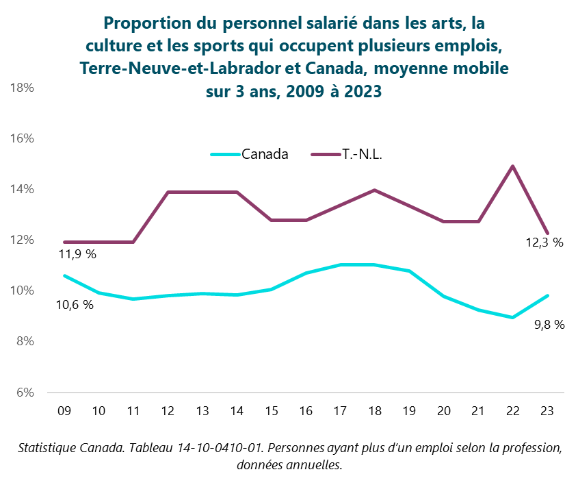 Graphique : Proportion du personnel salarié dans les arts, la culture et les sports qui occupent plusieurs emplois, Terre-Neuve-et-Labrador et Canada, moyenne mobile sur 3 ans, 2009 à 2023