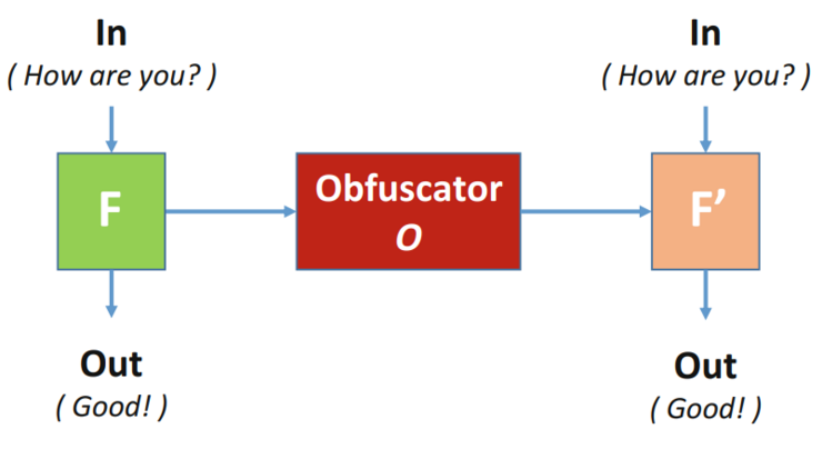 Hardware obfuscation illustration | Source: ISBN: 978-3-319-49019-9 