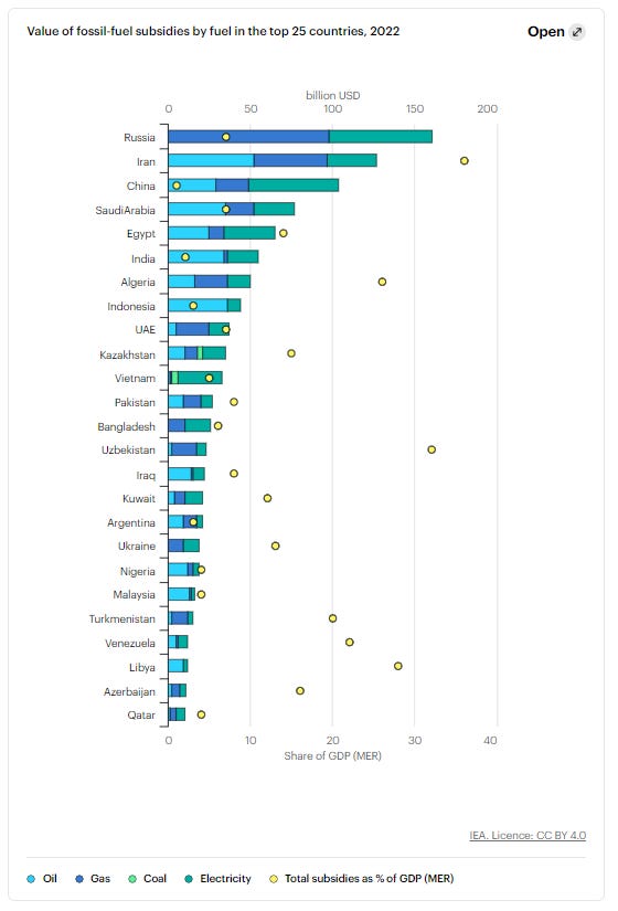 Figure 1 - IEA Top-25 Countries Subsidising Fossil Fuels