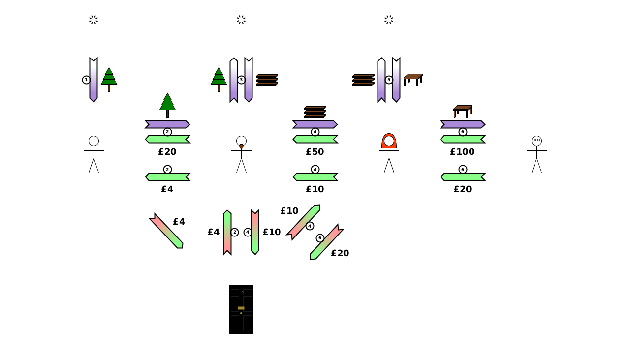 Complete supply chain including all VAT-related actions.