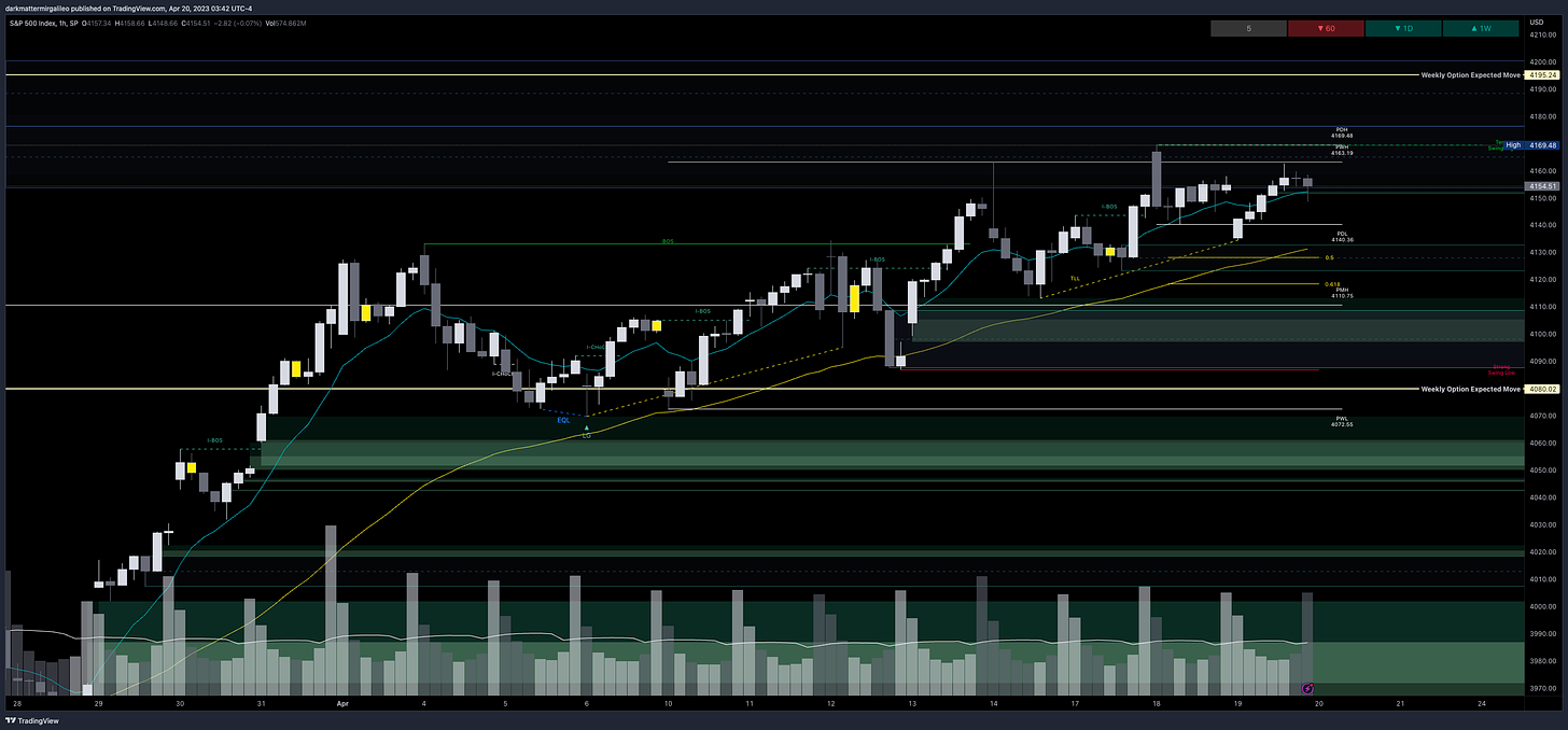 Green Fill: Bullish FVG’ or Demand - Green Outlines: OB’s or Demand; Blue Fill: Bearish FVG or Supply - Blue Outline: OB’s or Demand