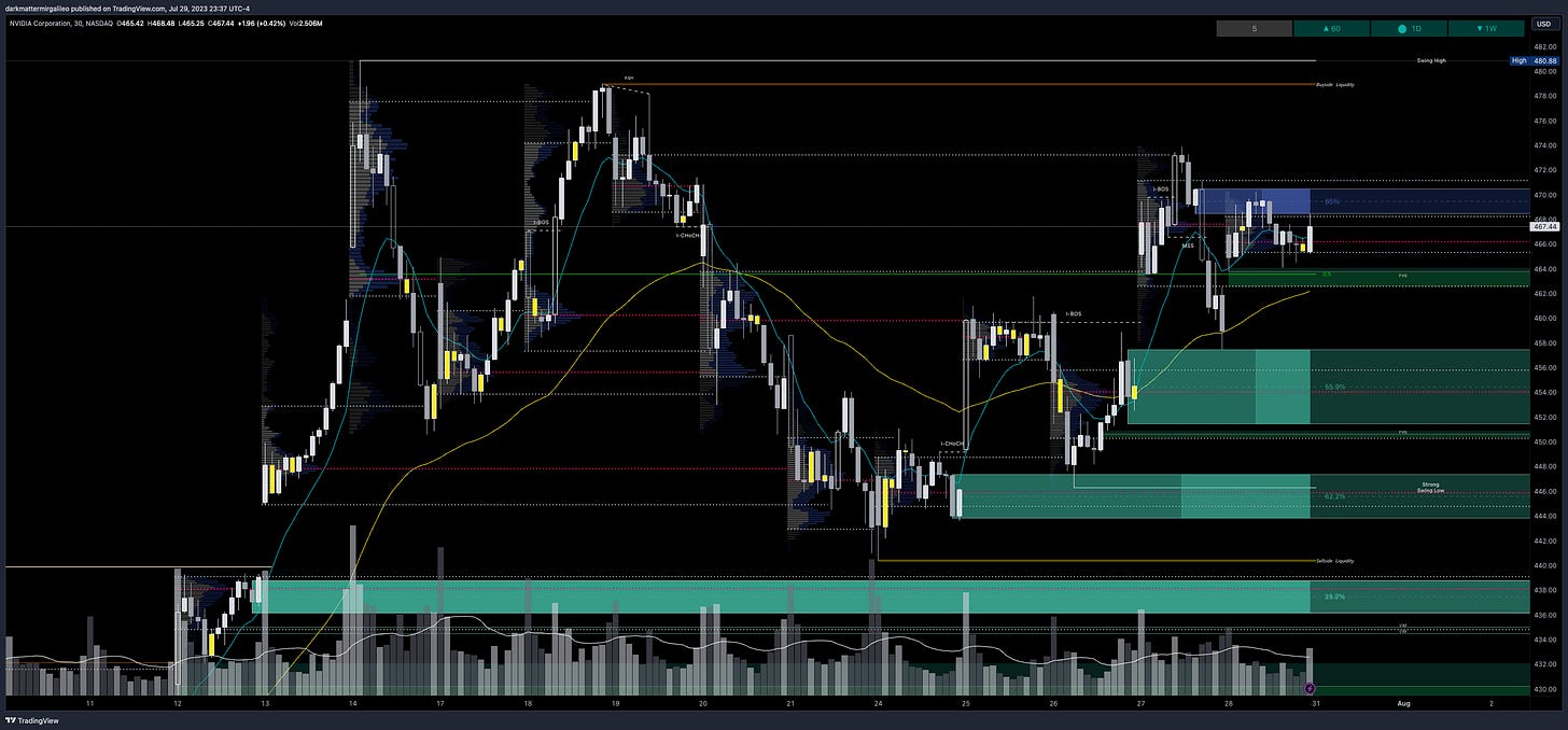 $NVDA chart - overview of key orderblocks