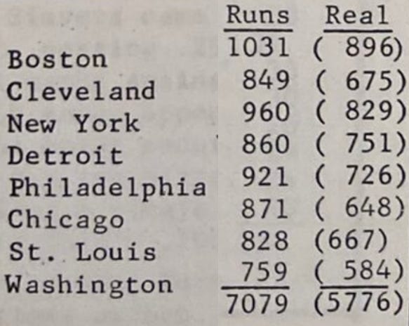 Conrad Horn 1949 American League Runs Scored