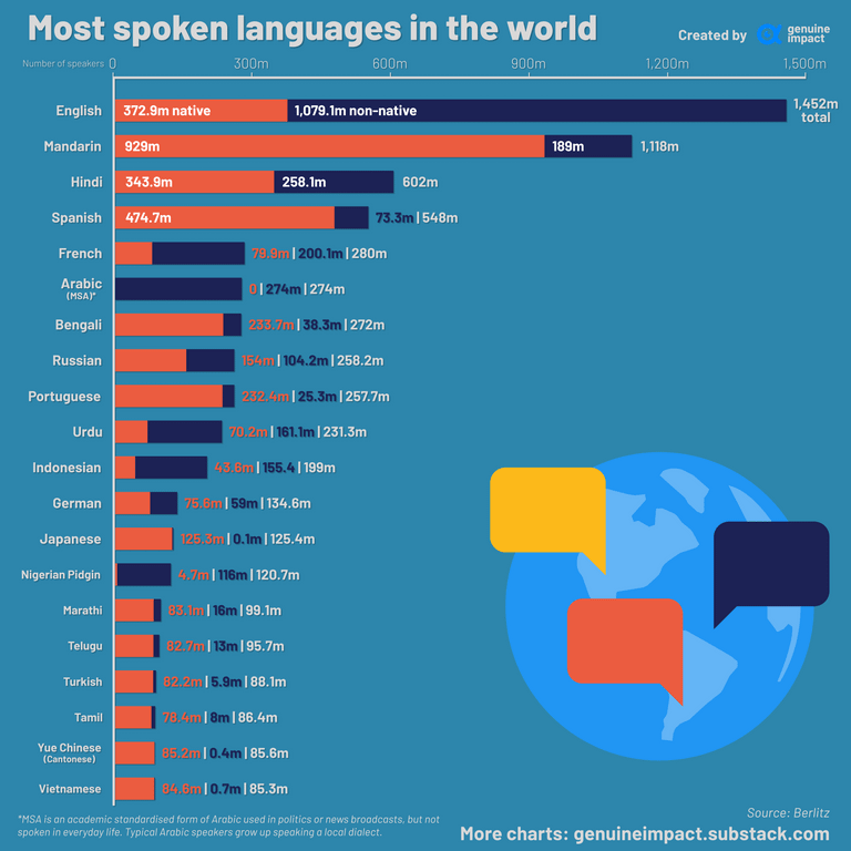 most spoken languages worldwide