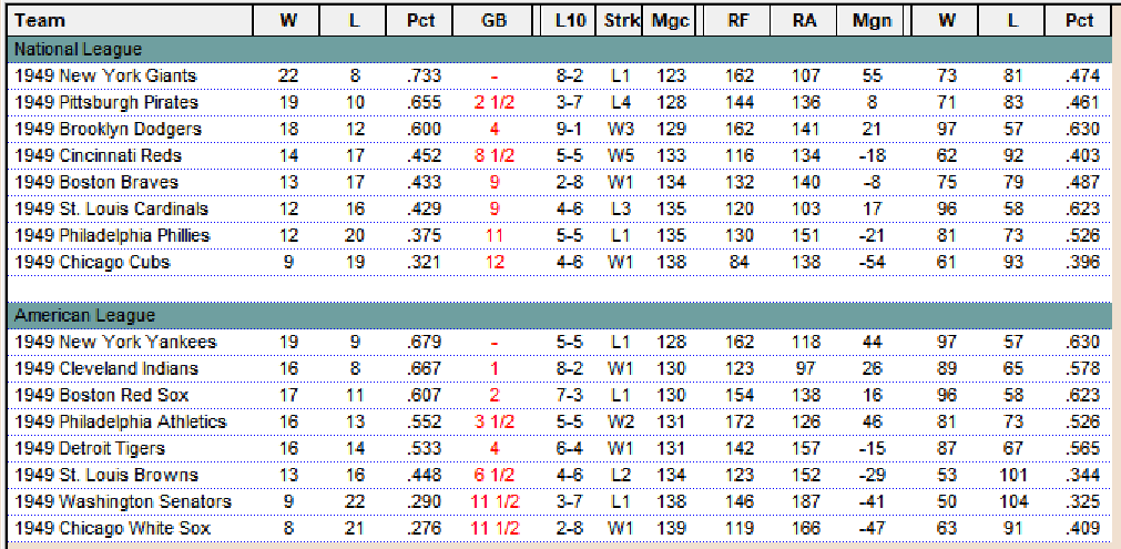 Diamond Mind Baseball Standings