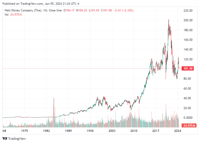 TradingView chart