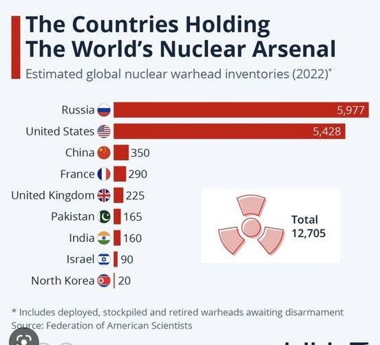 May be an image of text that says 'The Countries Holding The World's Nuclear Arsenal Estimated global nuclear warhead inventories (2022)* Russia United States China 350 5,977 5,428 290 France United Kingdom Pakistan 225 165 India 160 Israel 9 Total 12,705 North Korea 20 Includes deployed, stockpiled and retired warheads awaiting disarmament Source: Federation of American Scientists'