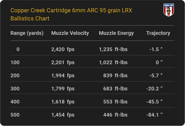 Copper Creek Cartridge 6mm ARC 95 grain LRX Ballistics table