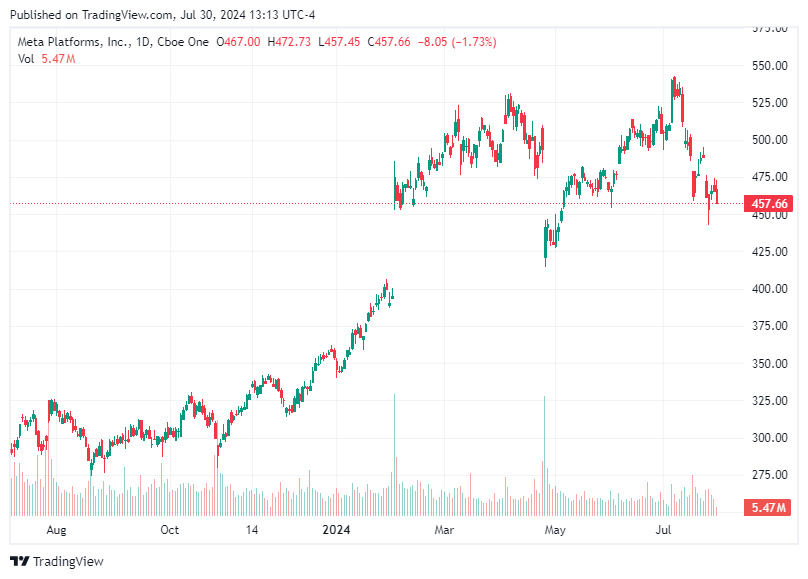 TradingView chart