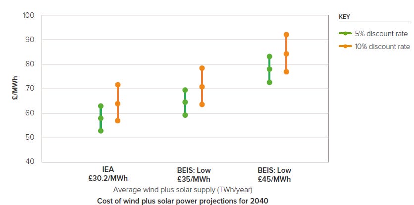Figure 24 from the RS Report System Costs of Renewables plus Hydrogen Storage