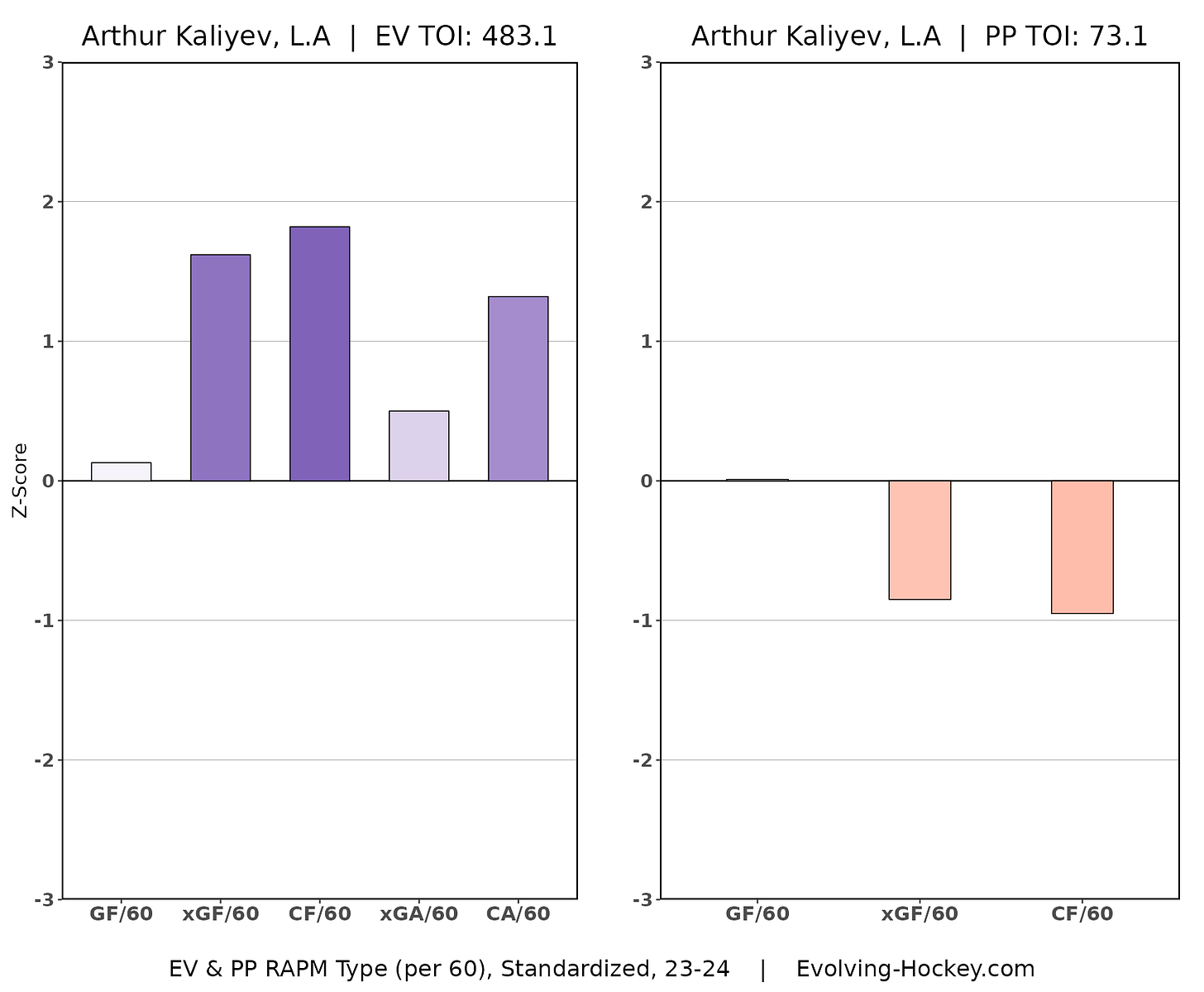 Arthur Kaliyev, Los Angeles Kings