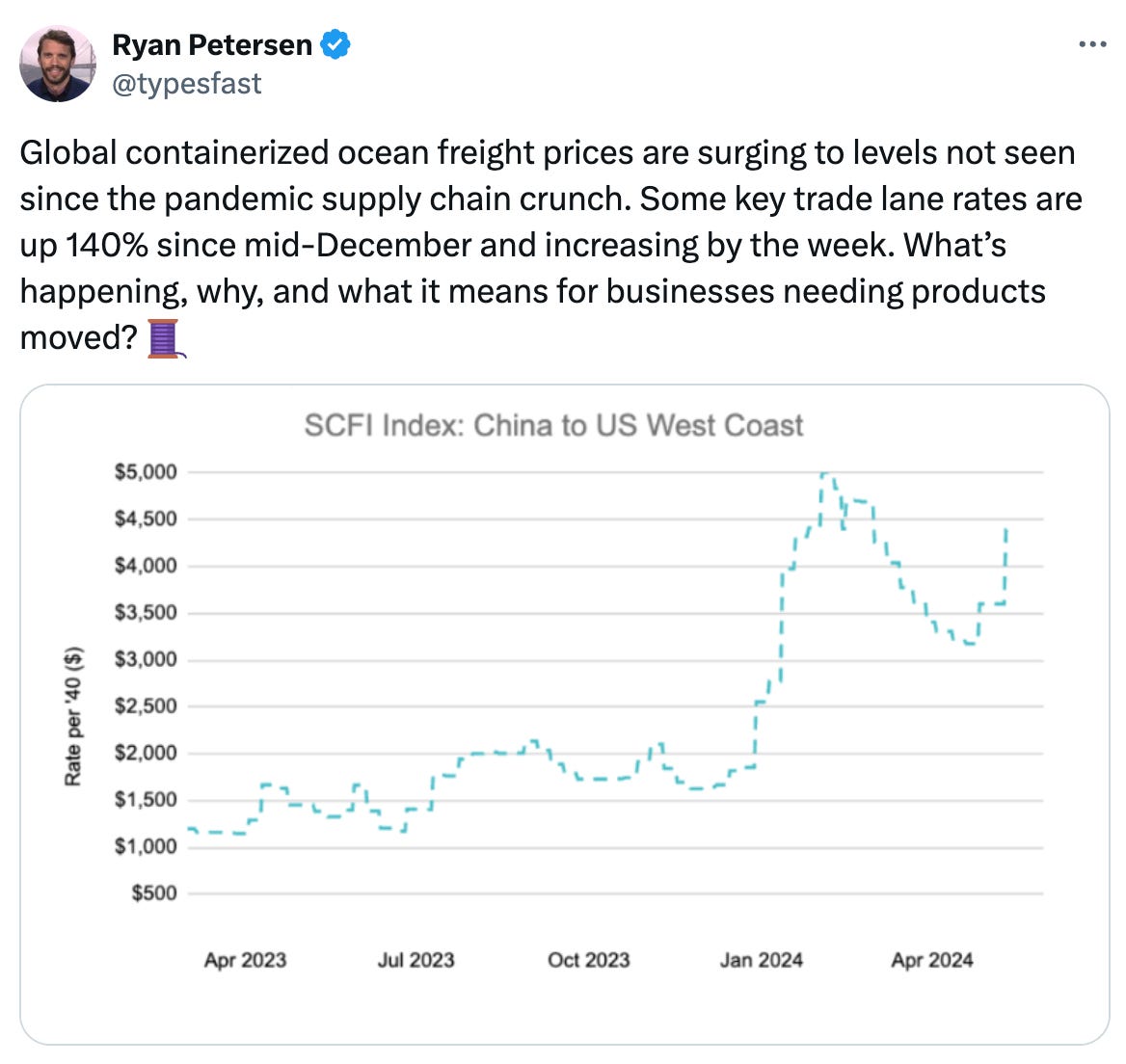   See new posts Conversation Ryan Petersen @typesfast Global containerized ocean freight prices are surging to levels not seen since the pandemic supply chain crunch. Some key trade lane rates are up 140% since mid-December and increasing by the week. What’s happening, why, and what it means for businesses needing products moved? 🧵