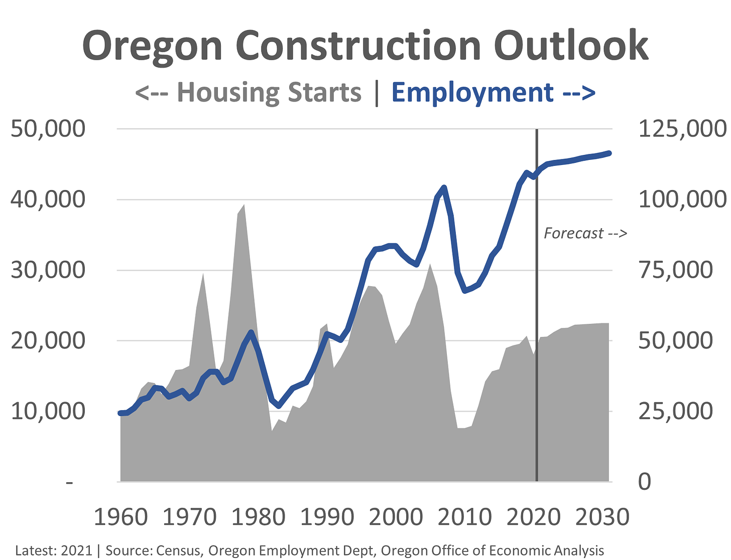 Construction, Housing Supply, and Affordability | Oregon Office of Economic  Analysis