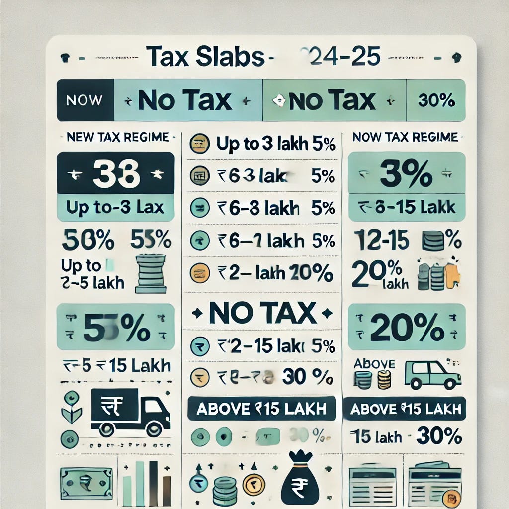 A clean, modern infographic showcasing tax slabs for FY 2024-25. The design should be aesthetic and easy to read, with a minimalist style. Use calming colors like blue, green, and white. Display two main tax slabs: the 'New Tax Regime' with categories: Up to ₹3 lakh (No Tax), ₹3-6 lakh (5%), ₹6-9 lakh (10%), ₹9-12 lakh (15%), ₹12-15 lakh (20%), Above ₹15 lakh (30%). Below, show the 'Old Tax Regime' with categories: Up to ₹2.5 lakh (No Tax), ₹2.5-5 lakh (5%), ₹5-10 lakh (20%), Above ₹10 lakh (30%). The text should be clear and readable with simple icons for each category. Add a clean border and a well-spaced layout.