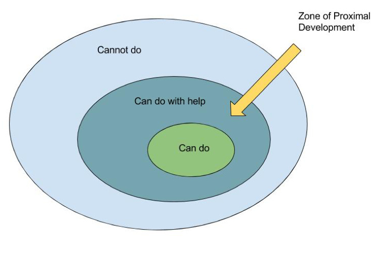 Vygotsky's zone of proximal development