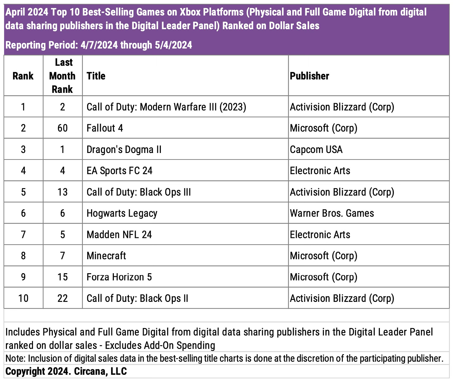 Chart showing the top 10 best-selling games on Xbox platforms in April 2024