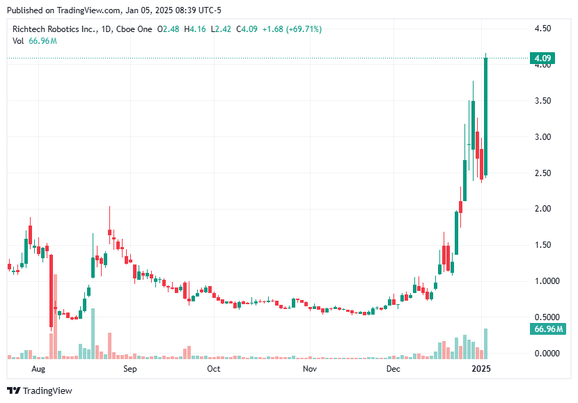 TradingView chart TradingView chart