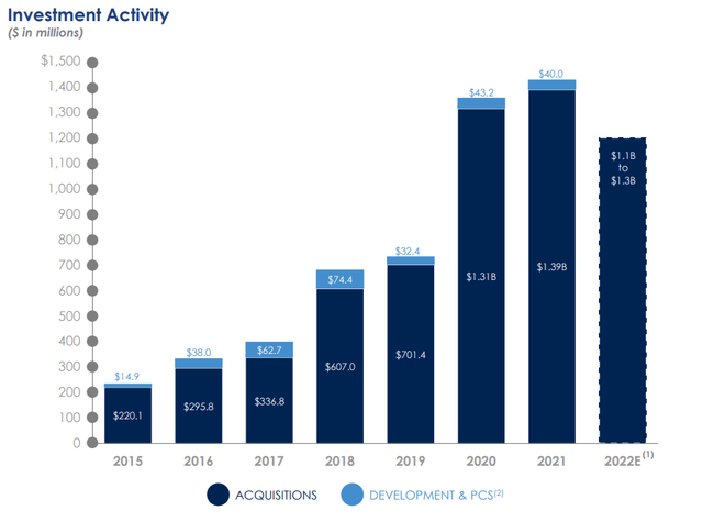 Agree Realty acquisition volume