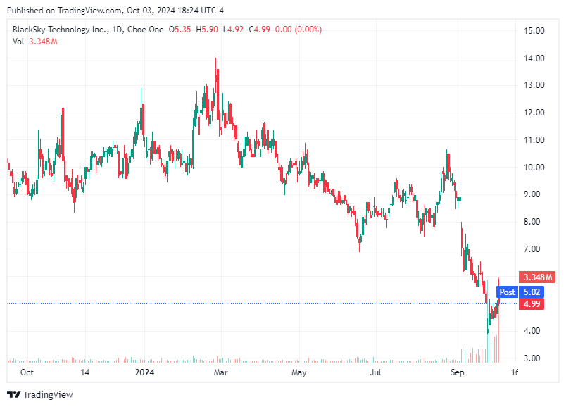 TradingView chart