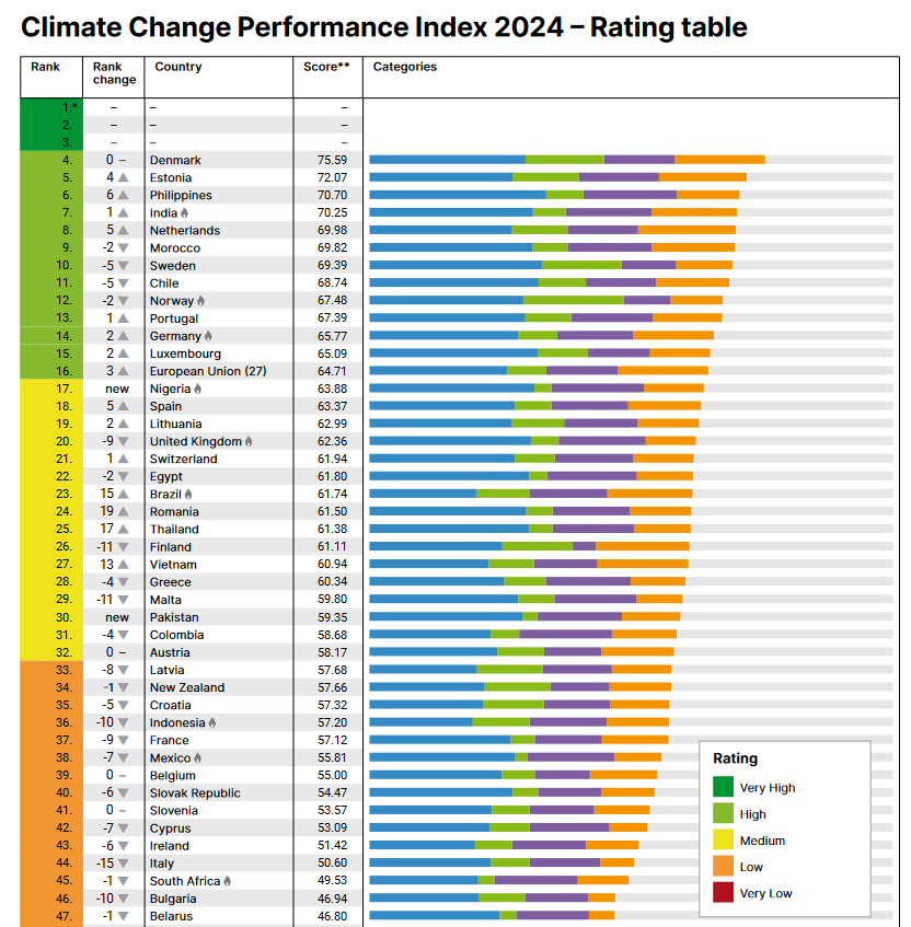 Screenshot des climate Change Performance Index 2024, in dem Österreich auf Platz 32 liegt.