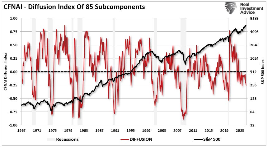 CFNAI Diffusion Index