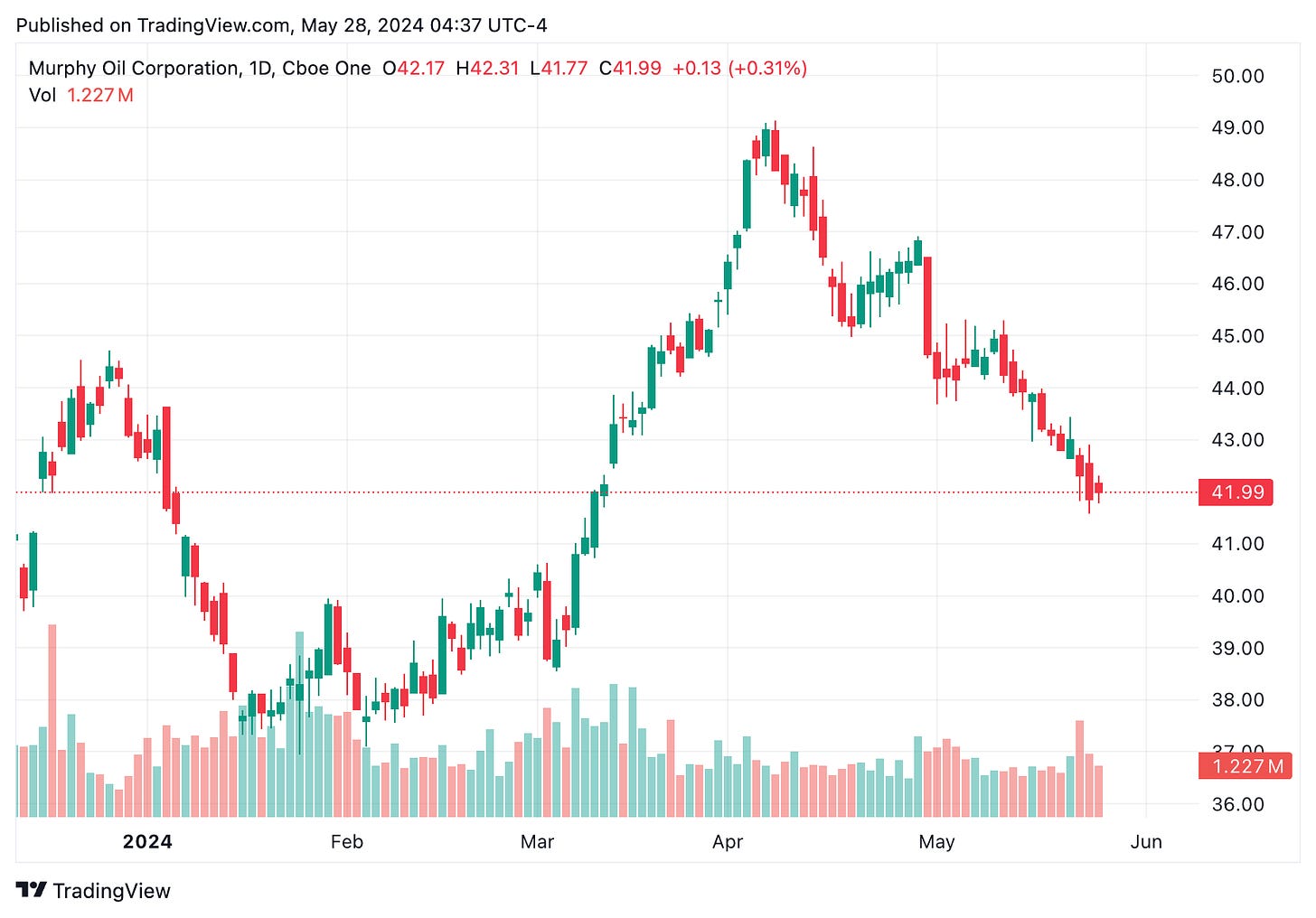 TradingView chart