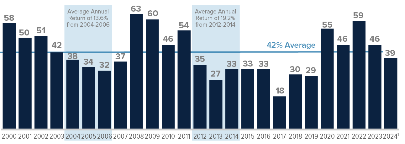 Subsequent Average Annualized Three-Year Return for the Russell 2000 Starting in Monthly Rolling VIX Return Ranges