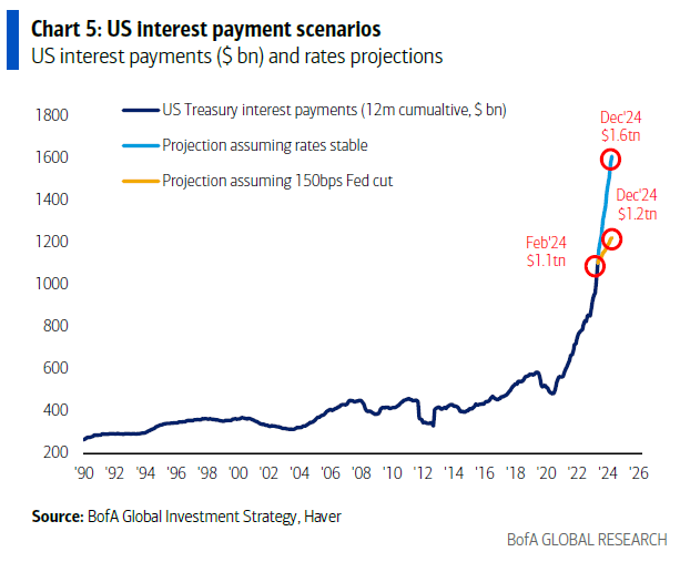 Chart: US debt interest payments are set to soar.