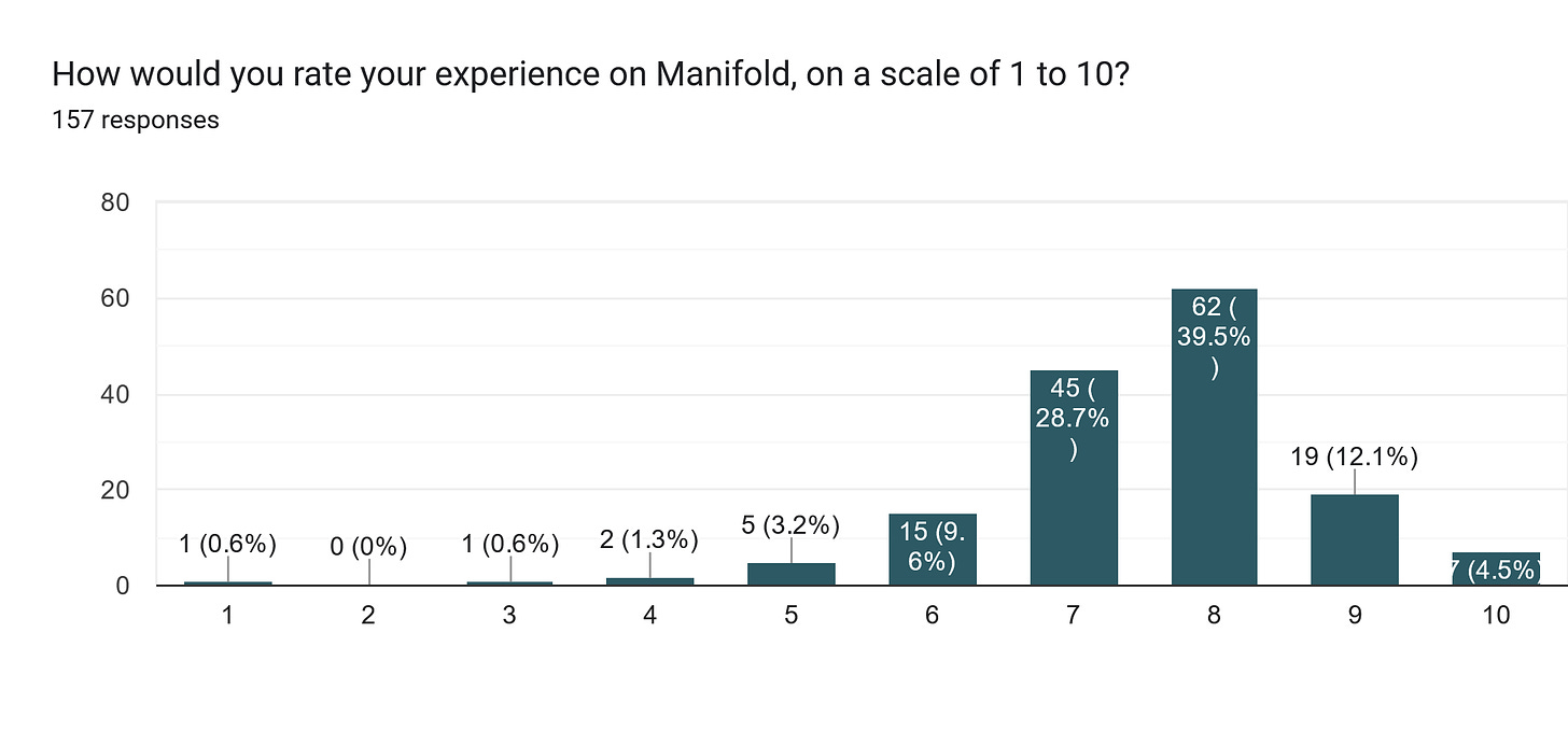Forms response chart. Question title: How would you rate your experience on Manifold, on a scale of 1 to 10?
. Number of responses: 157 responses.
