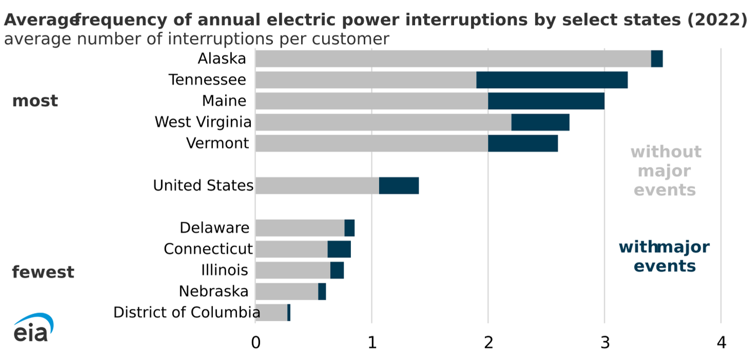 average frequency of annual electric power interruptions by select states