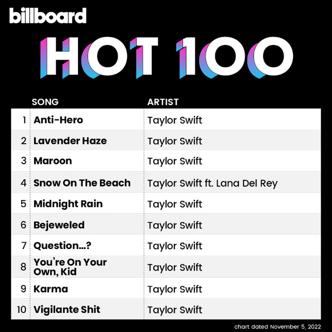 Taylor Swift's Midnights Earns Entire Billboard Chart Top 10