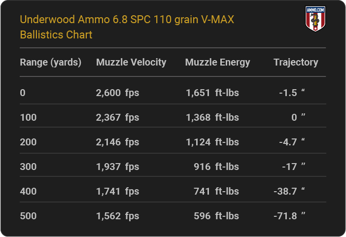 Underwood Ammo 6.8 SPC 110 grain V-MAX Ballistics table