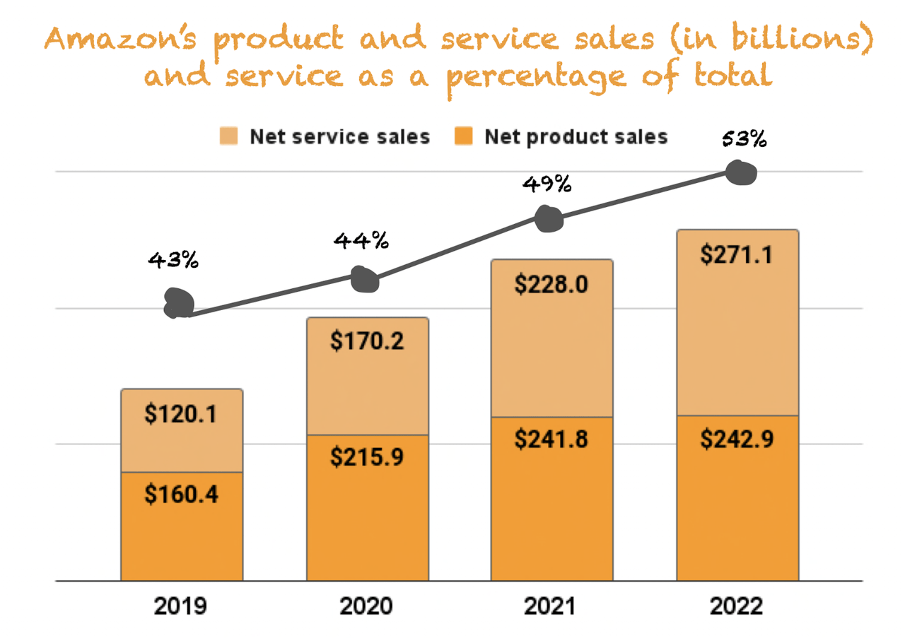 Ingresos basados ​​en productos vs servicios de Amazon