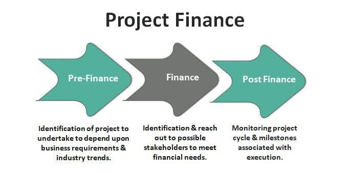 Everything about Project Financing | by Mercato Finance | Medium