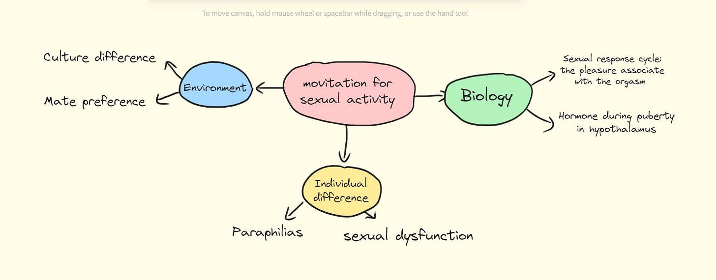 Có thể là hình vẽ ngẫu hứng về văn bản cho biết 'Û Culture Mate preference difference n Environment movitation for sexual activity Sexual response cycle: the pleasure associate with the orgasm Biology Hormone during puberty in hypothalamus Individual difference Paraphilias sexual dysfunction'
