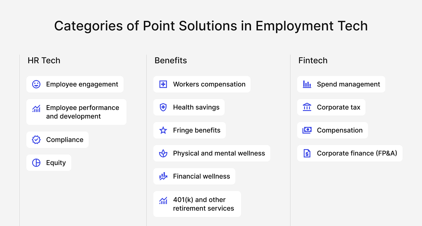 A categorized list of the types of point solutions in employment tech. The main categories are HR Tech, Benefits, and Fintech.