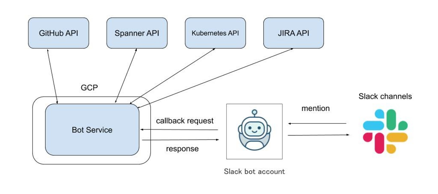 bot structure