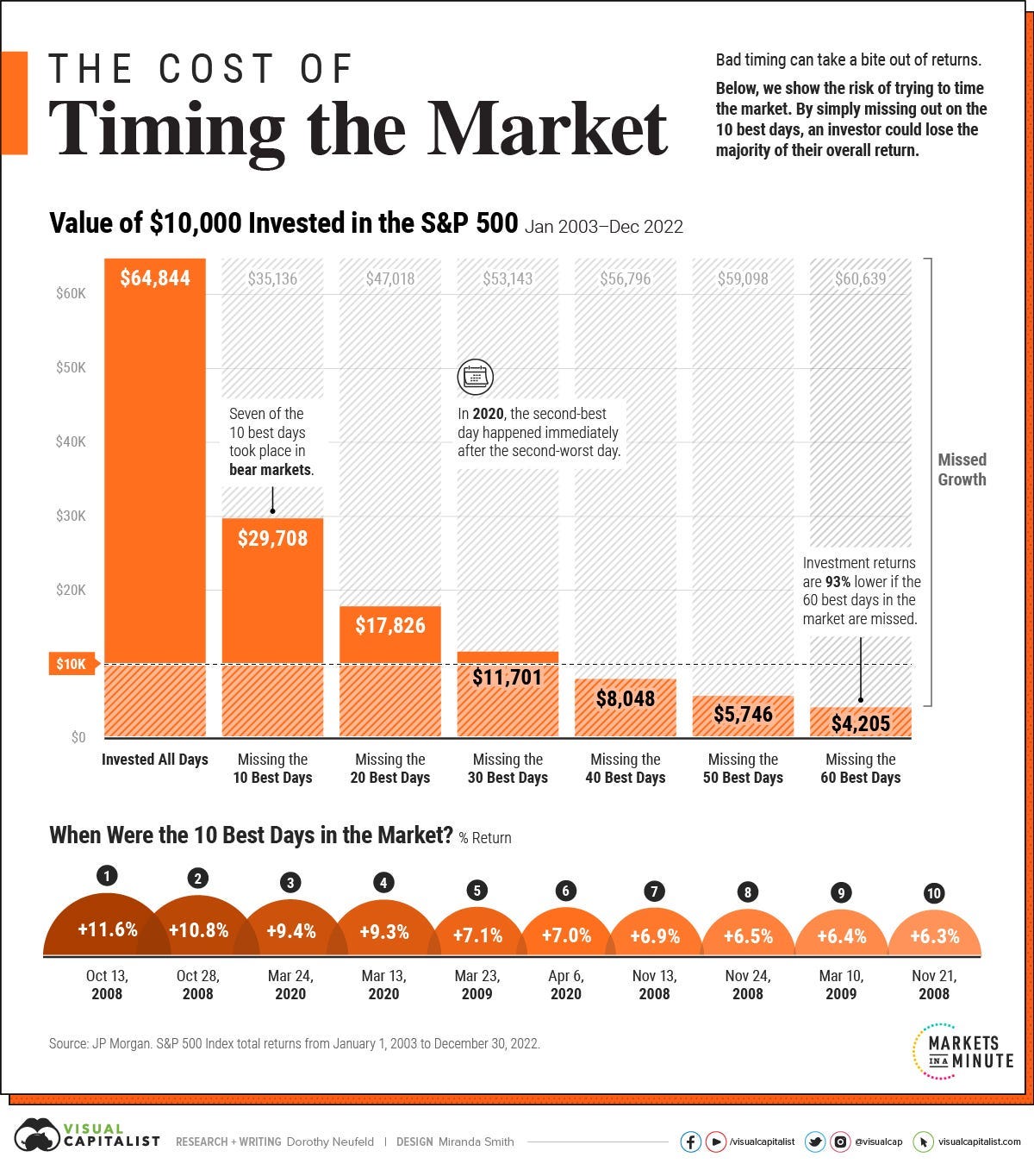 Timing the Market: Why It's So Hard, in One Chart